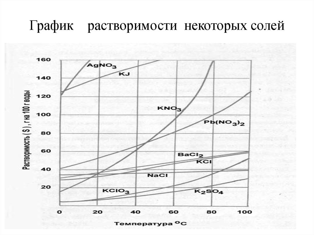 Растворение солей. График растворимости веществ в зависимости от температуры. Растворимость солей график. График растворимости солей от температуры. График зависимости растворимости от температуры.