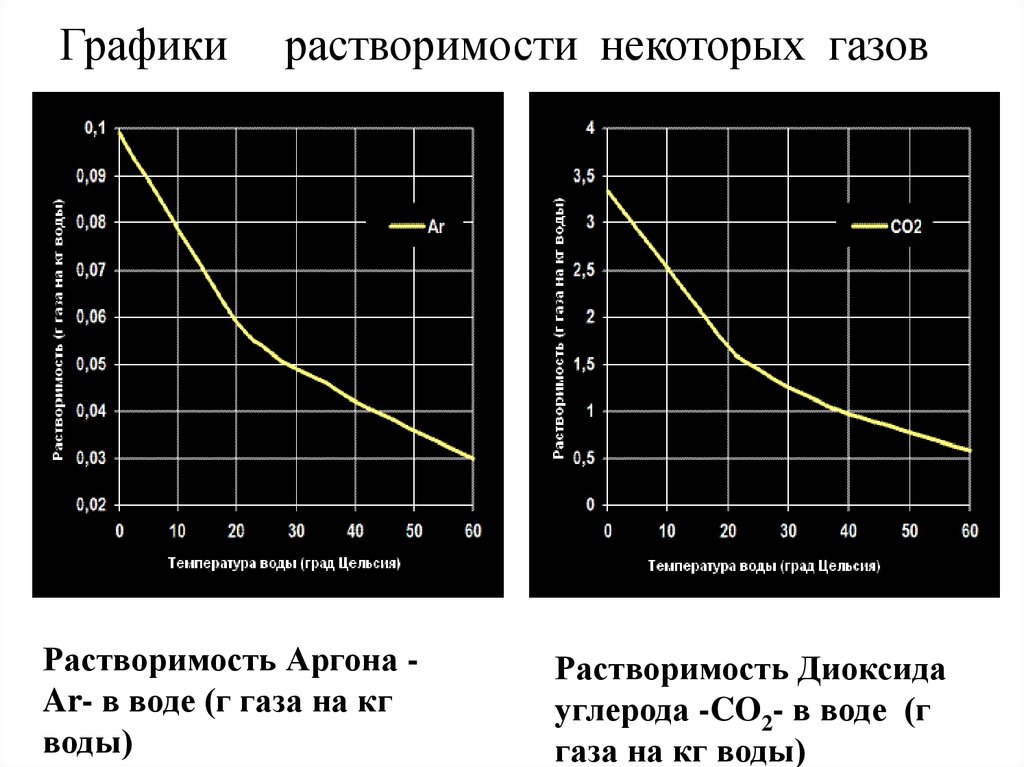 Растворение зависит от