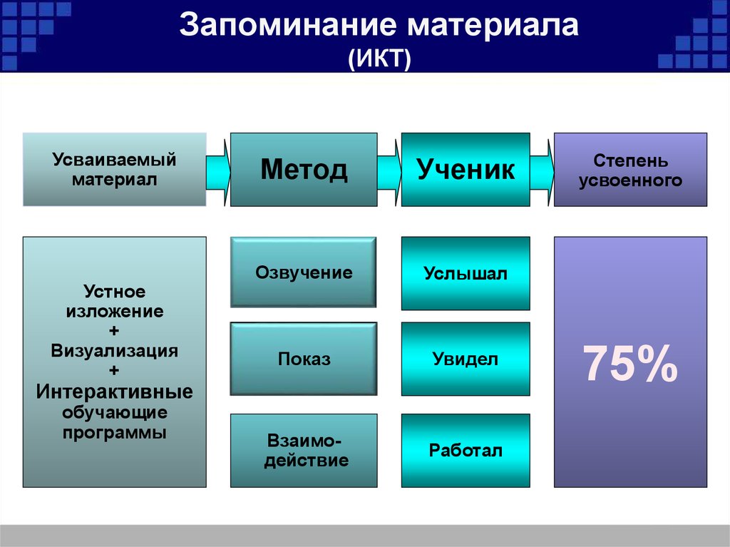 Запоминание материала