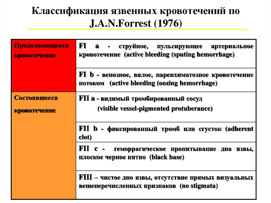 Стадия кровотечения по forrest