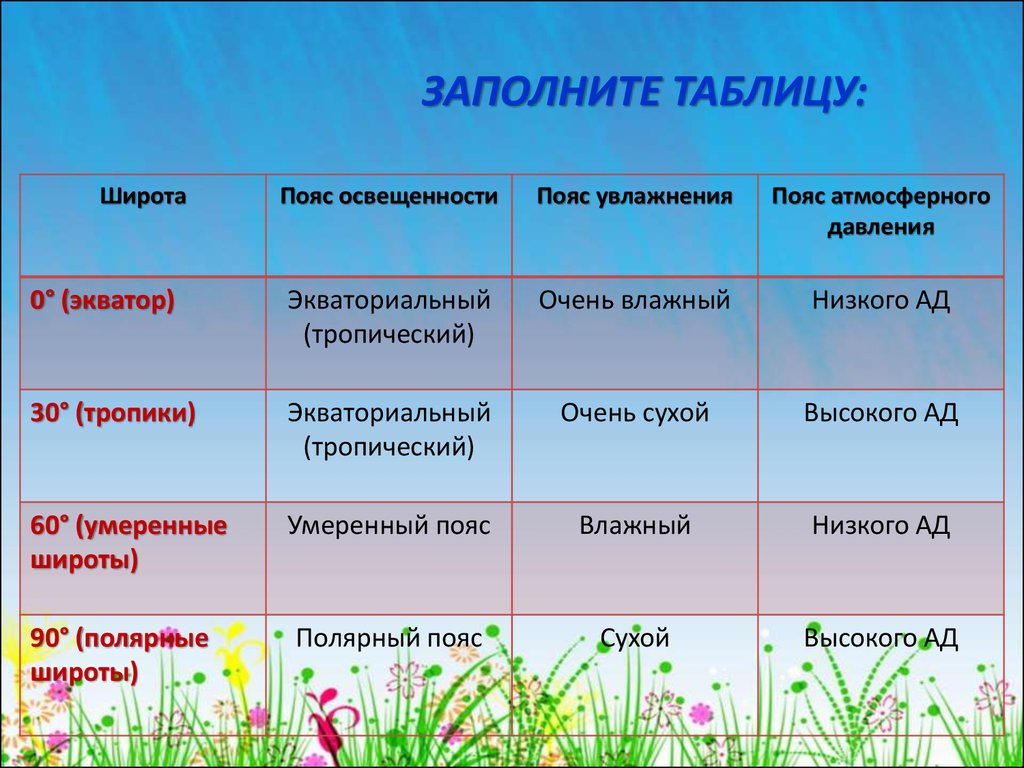 Воздушные массы экваториального климатического пояса. Заполните таблицу «пояс освещённости»:. Таблица пояс освещенности. Пояса увлажнения. Таблица Паисов освещенности.