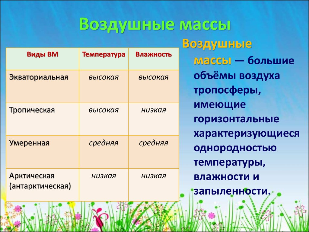 4 воздушные массы. Типы воздушных масс таблица. Воздушные массы. Воздушные массы таблица. Характеристика воздушных масс.