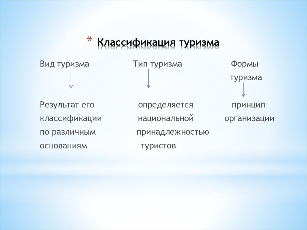 Классификация видов туризма