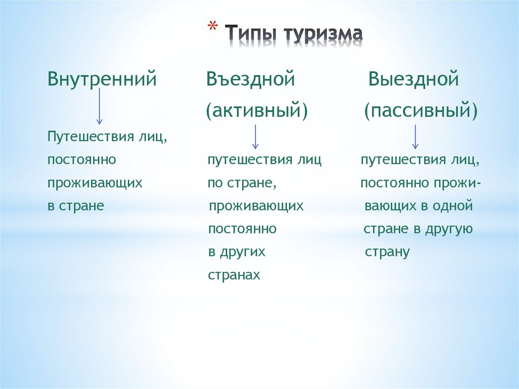 Примеры туризма. Типы туризма. Вид и Тип туристского путешествия. Активный и пассивный туризм. Страны активного и пассивного туризма.