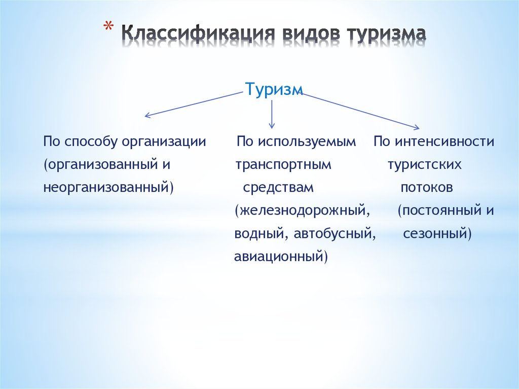 Назовите несколько видов. Виды туризма. Классификация туризма по видам. Виды туризма схема. Туризм классификация видов туризма.