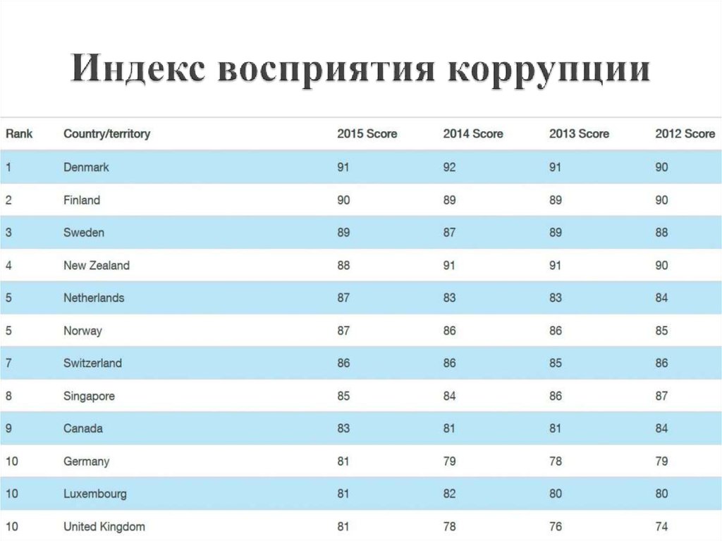 Индекс коррупции 2023