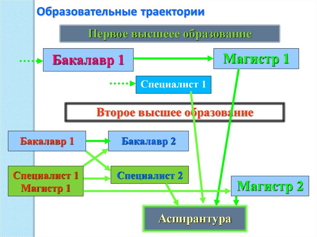 Второе первое высшее. Образовательная Траектория схема. Бакалавр Магистр. Иерархия бакалавр Магистр специалист. Бакалавр Магистр аспирант.