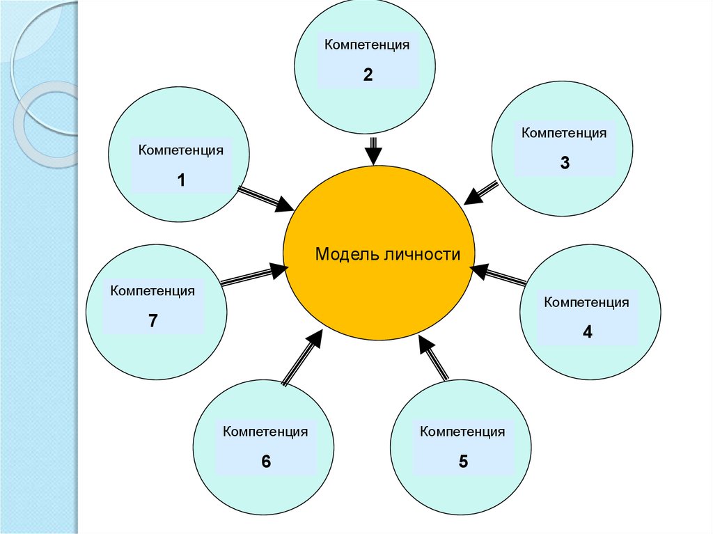 Модель личности. Компетентность личности. Модель компетенций. Модель компетенций специалиста. 7.2 Компетентность примеры.