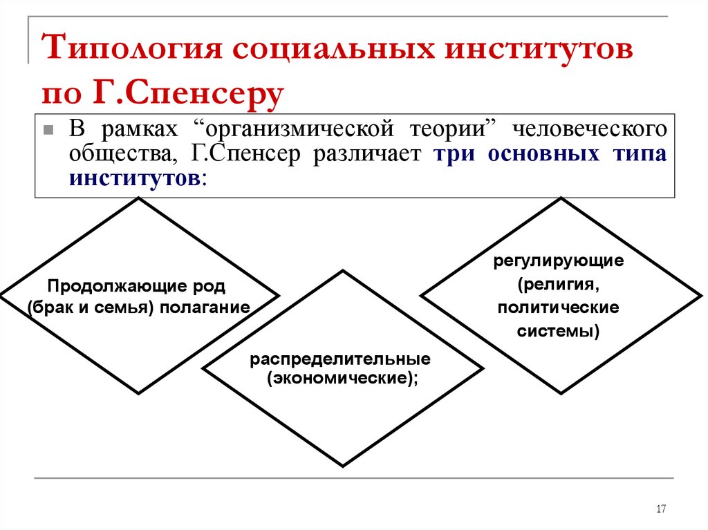 Структура социального института. Социальные институты по Спенсеру. Теория социальных институтов Спенсера. Типология социальных институтов по Спенсеру. Типологизация социальных институтов.