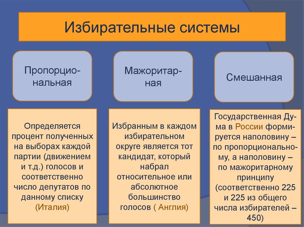 Избирательная система избирательный процесс презентация