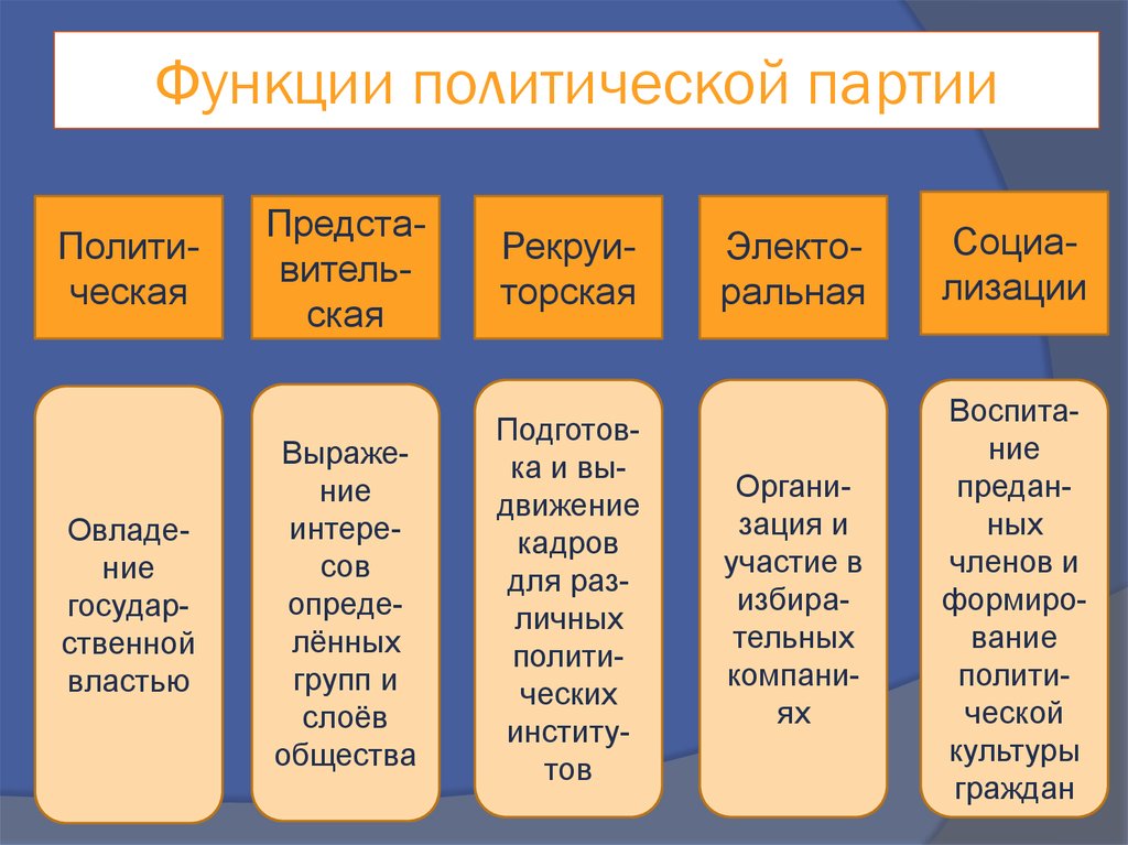 Что относится к политической. Функции политических партий. Функции политических партий РФ. Политическая партия функции. Функции политических партий с примерами.