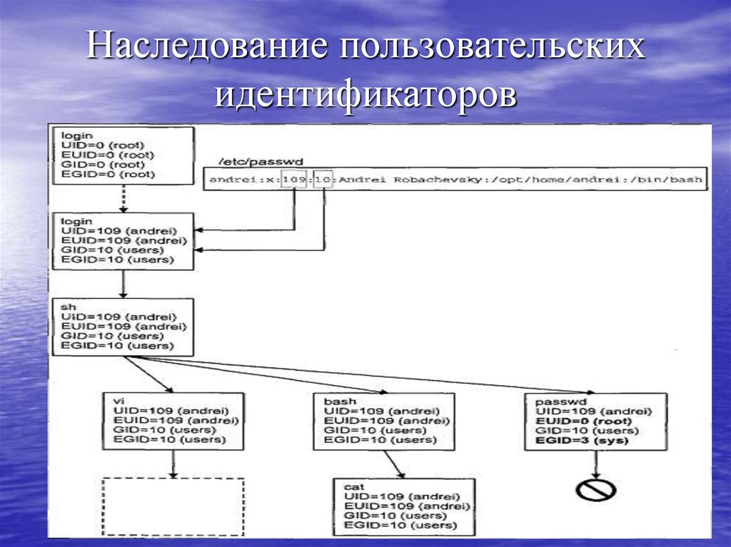 Системные вызовы презентация