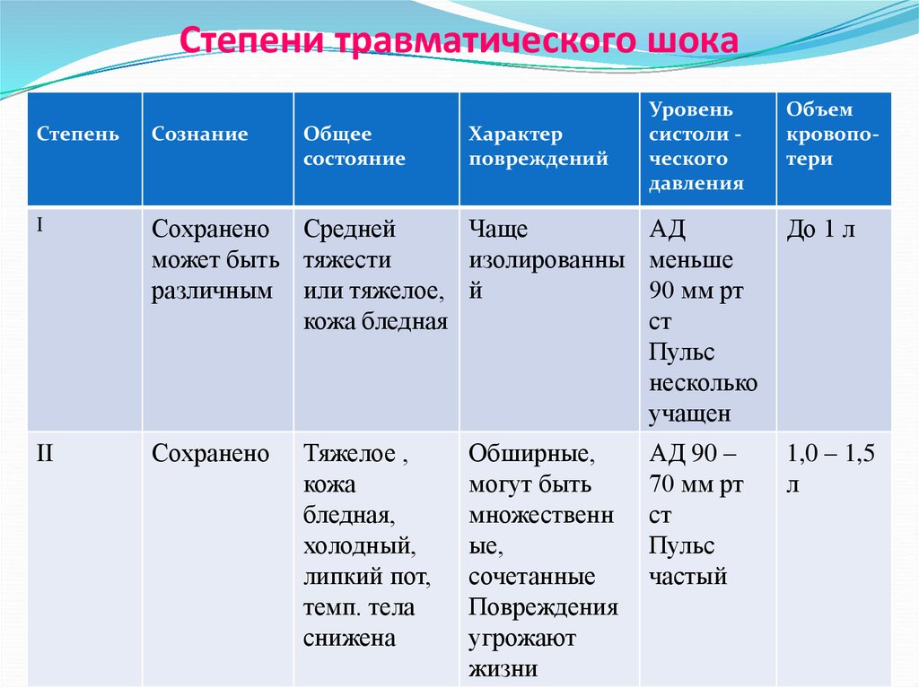 Проходящие состояния. Травматический ШОК степени тяжести. Классификация степени травматического шока. Стадии травматического шока. Степени тяжести при травматическом шоке.