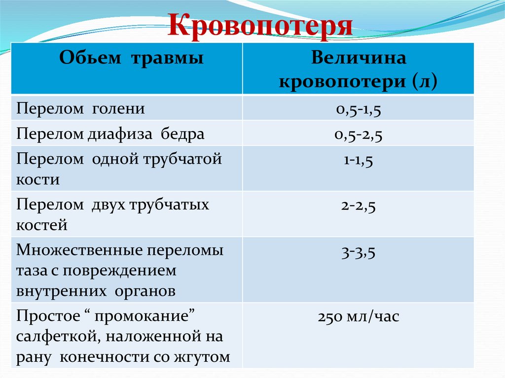 Кровопотеря. Значительные кровопотери. Летальная кровопотеря. Максимальная кровопотеря.