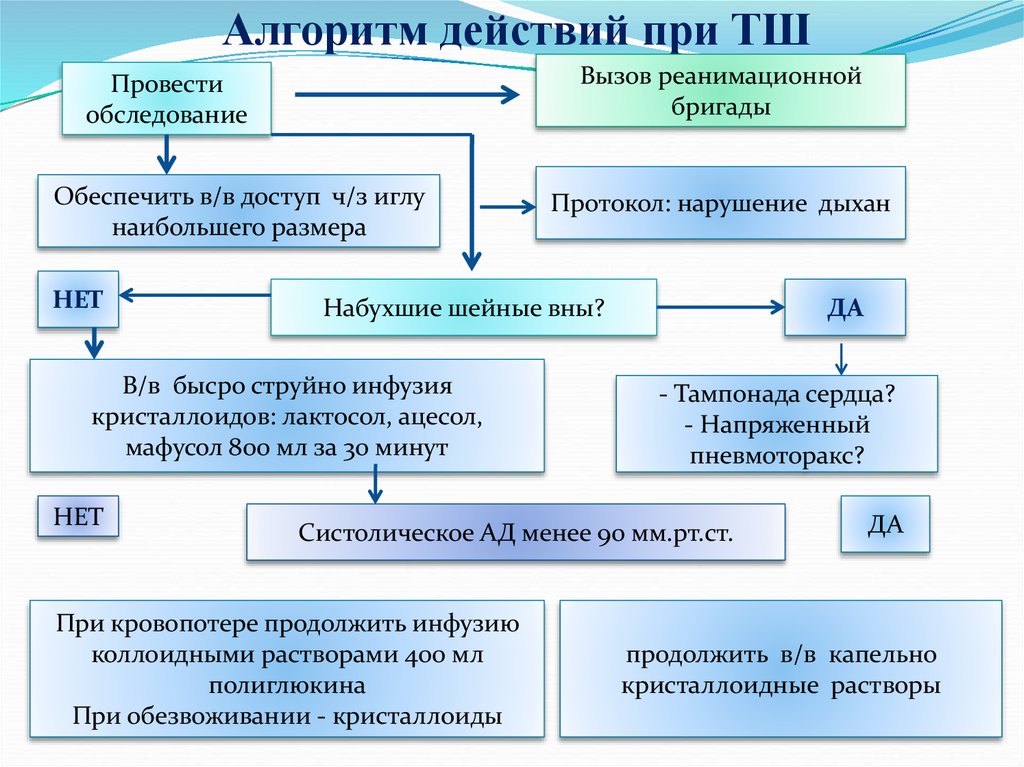 Какой алгоритм действий