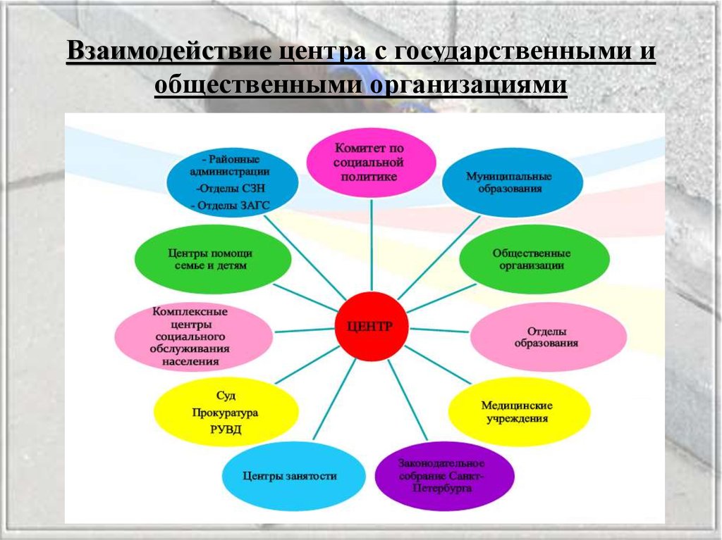 Взаимодействие с социальными партнерами картинка