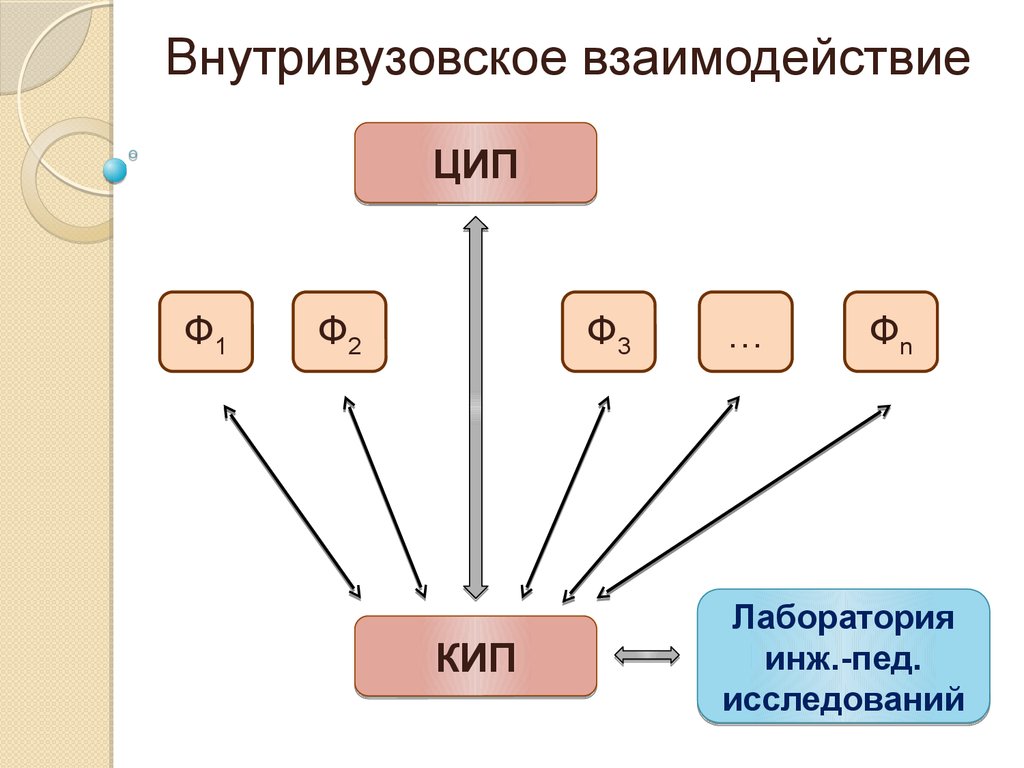 Совместное формирование. Выди цип. Цип тевелизации.