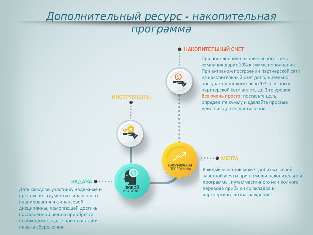 Дополнительные ресурсы. Накопительный план. Инвест презентация. Управляющая компания это инвестиционного компания. Как работает накопительный счет.