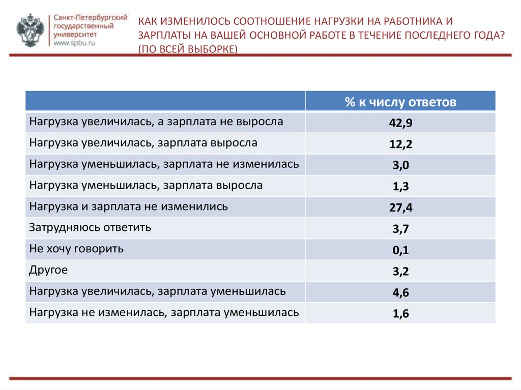 Нагрузка на работника. Нагрузка на сотрудника. Увеличение нагрузки на работника. Коэффициент нагрузки социальным работникам. Нагрузка на одного сотрудника.