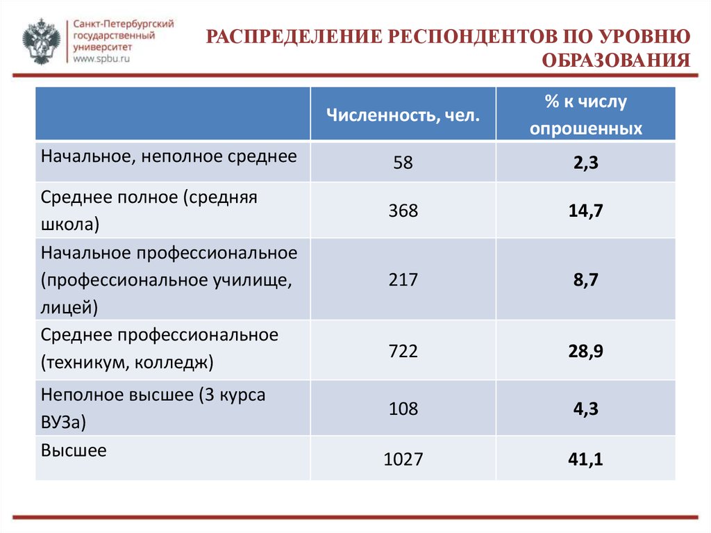 Медицинский университет уровень образования. Уровни образования в университете. Распределение респондентов по образованию. Распределение высшего образования по уровням. Университет уровень образования средний профессиональный.