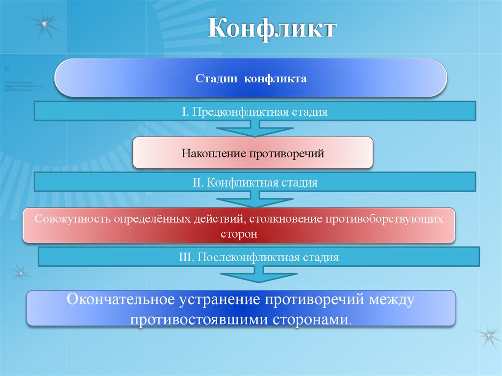 Этап конфликтного взаимодействия. Предконфликтная стадия. Фазы предконфликтной стадии. Предконфликтная стадия конфликта. Фазы после конфликтной стадии.