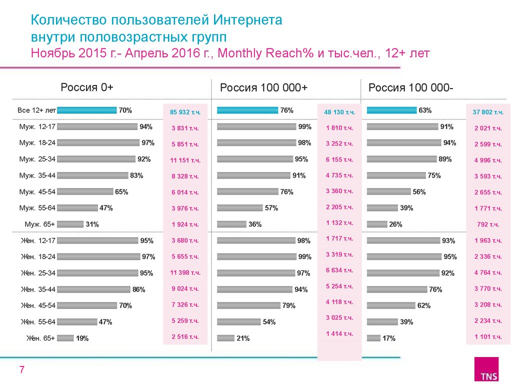 Сколько пользователей в россии. Количество пользователей интернета. Кол-во пользователей интернета. По числу пользователей интернета Россия занимает.