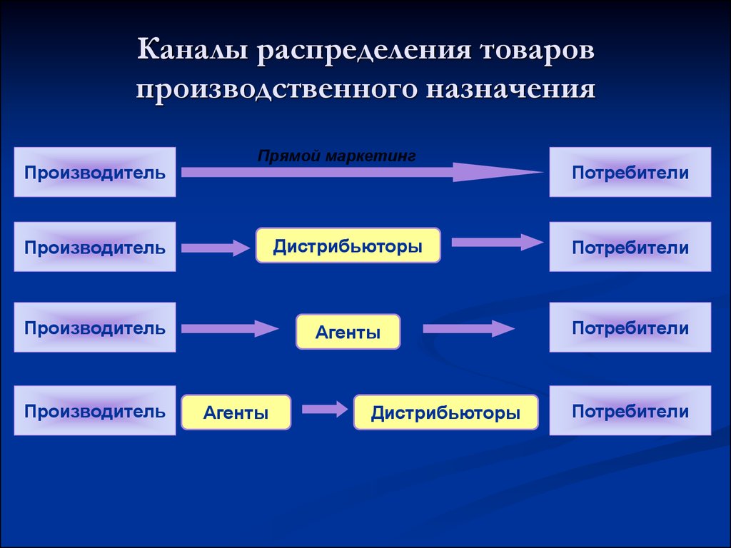 Производящая прямая. Каналы распределения продукции. Каналы распределения потребительских товаров. Основные каналы распределения. Система распределения продукции.