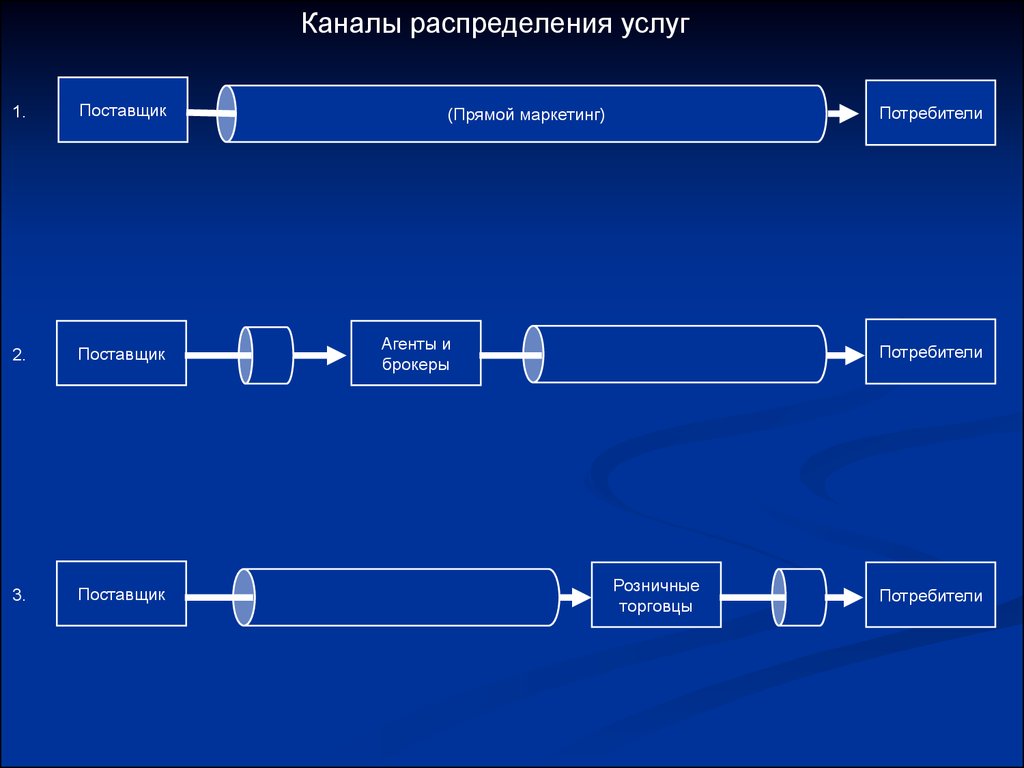 Распределение услуги