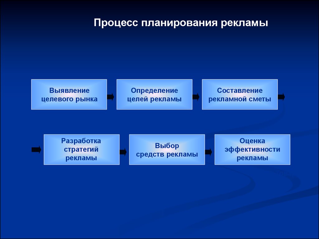 Рекламная стратегия определение. Процесс определения целевого рынка. Определение целей рекламы. Уровни планирования рекламы. Разработка рекламной стратегии.