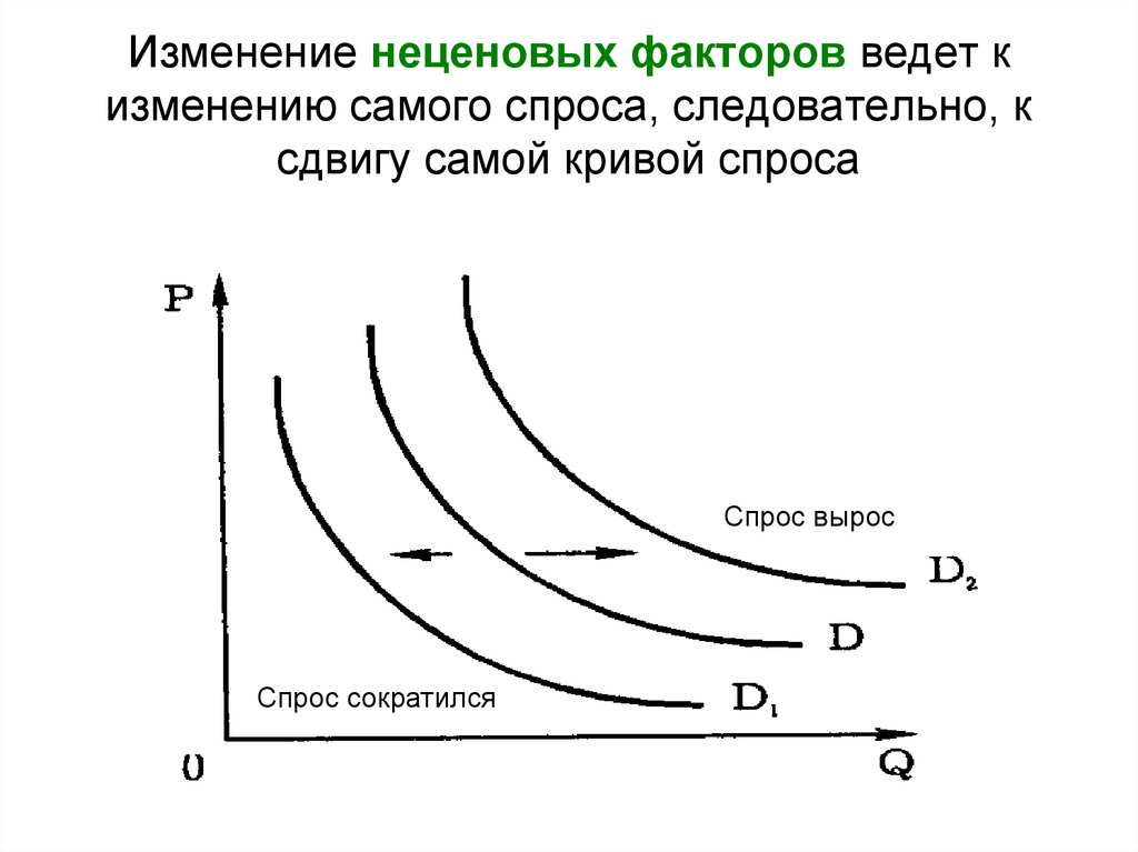 Эффект изменения спроса. Кривая спроса неценовые факторы. Кривая спроса неценовые факторы спроса. Спрос кривая спроса факторы спроса. Спрос. Кривая (закон) спроса. Факторы спроса.