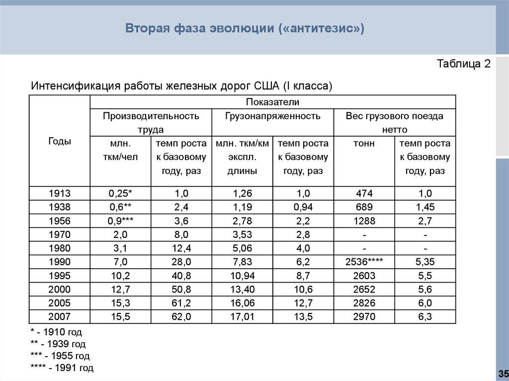 Нетто поезда. Рост к базовому году.