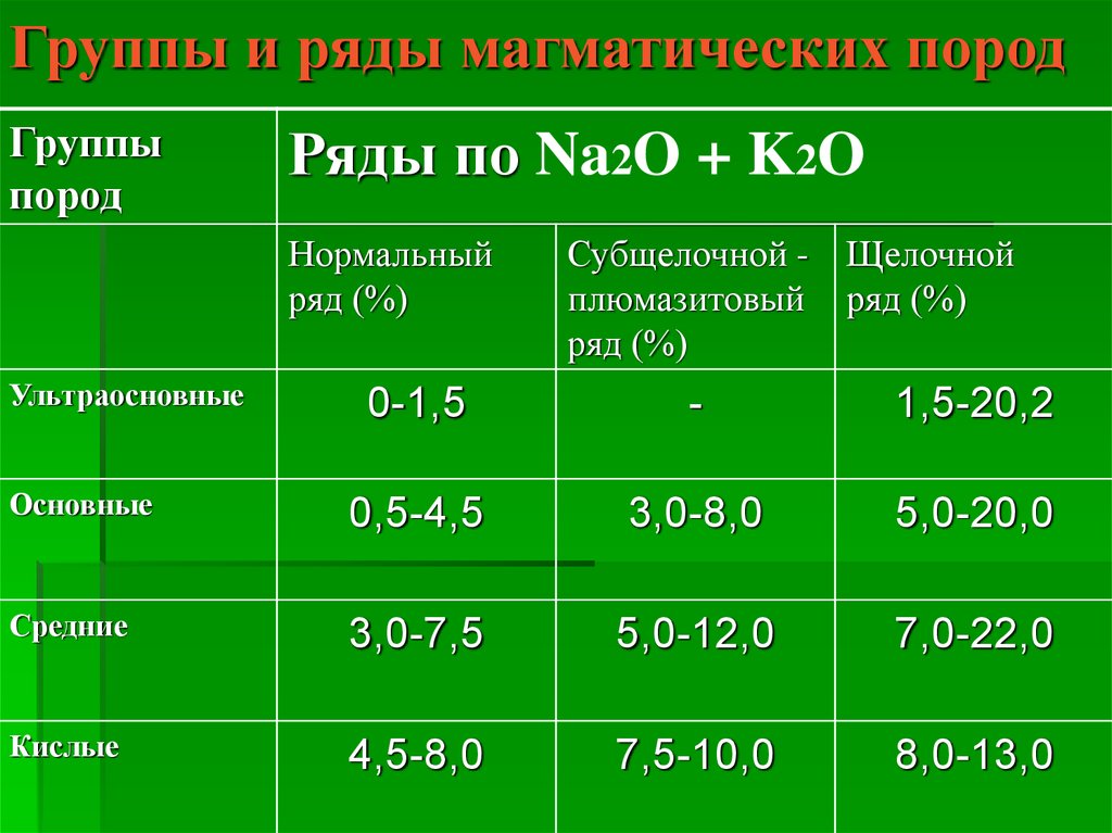 Средние 120. Ряд магматических пород. Породы нормального и субщелочного рядов. Щелочной ряд магматических пород. Нормальный и щелочной ряд магматических пород.