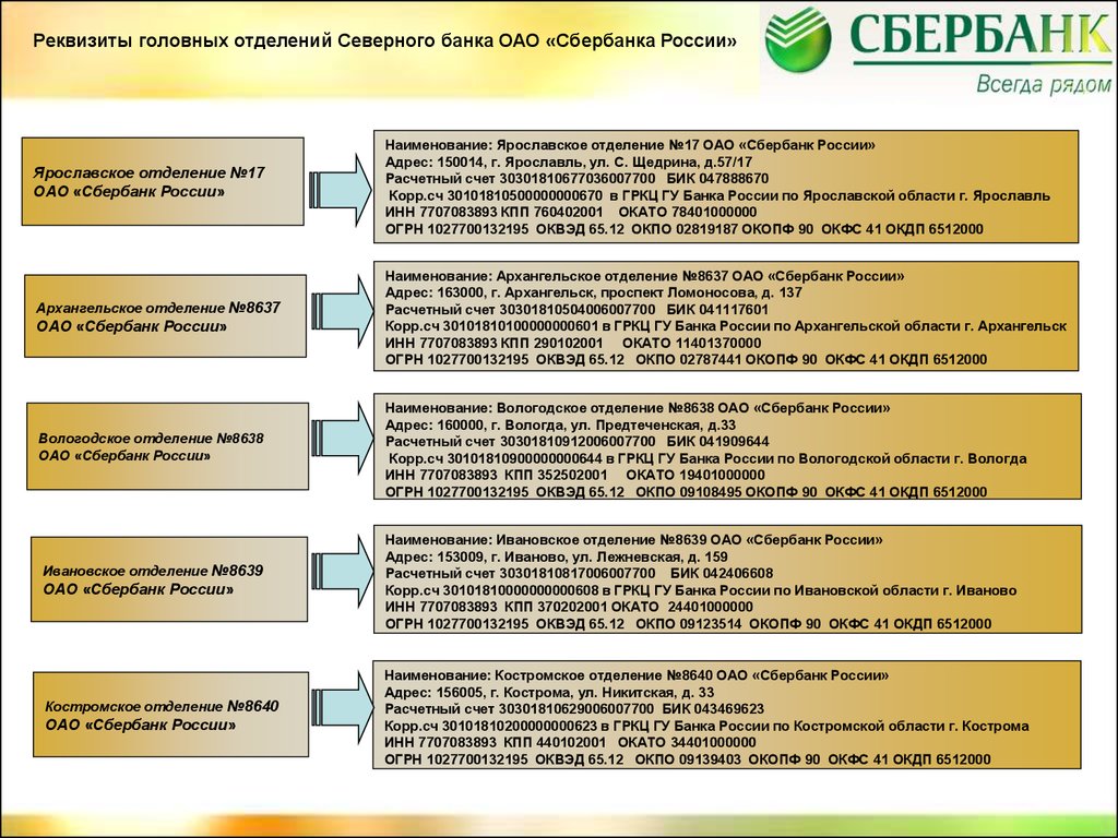 Реквизиты головных отделений Северного банка ОАО «Сбербанка России» -  презентация онлайн