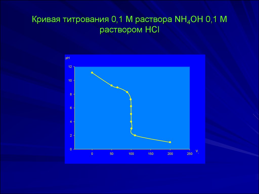 Oh раствор. Кривая титрования 0.1 HCL. Кривая титрования NAOH раствором HCL. Кривая титрования HCL NAOH. Билогарифмическая кривая титрования.