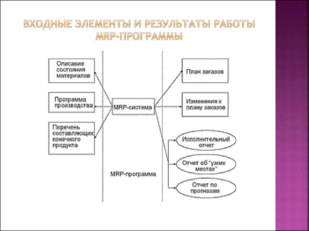 Возможности открытых информационных систем. Mrp-система. Элементы Mrp системы. Mrp система картинки. Mrp система картинки для презентации.