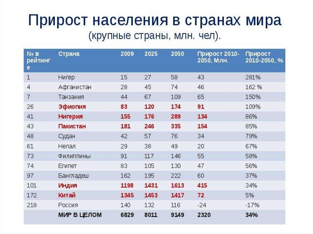 Страна население млн чел. Численность населения стран мира. Список стран по населению. Страны лидирующие по численности населения. Страны Лидеры по населению.