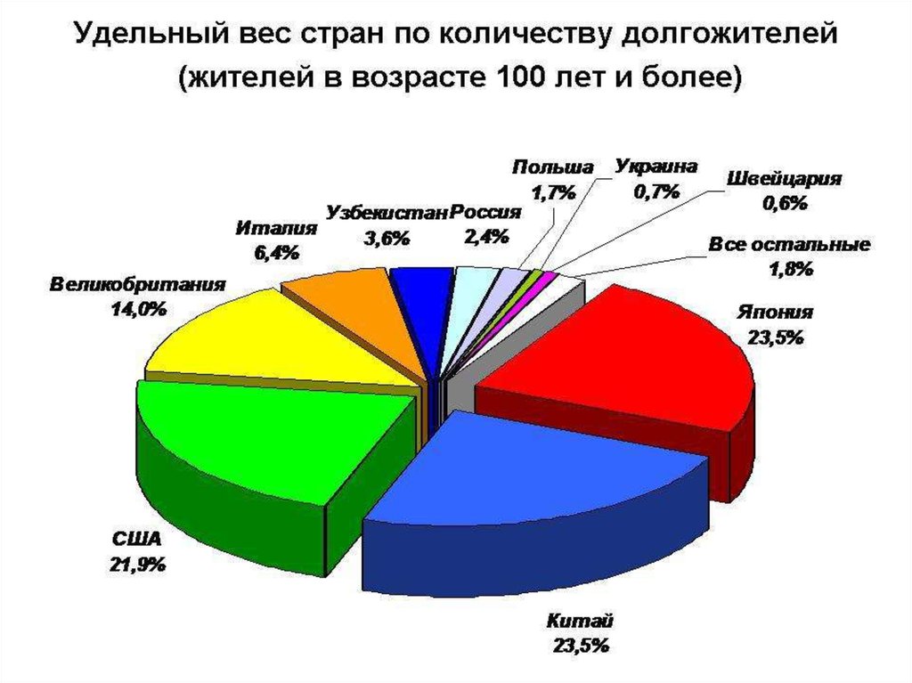 Продолжительность жизни диаграмма. Долгожители по странам статистика. Список стран долгожителей. Статистика долгожителей в мире по странам. Таблица долгожителей по странам.