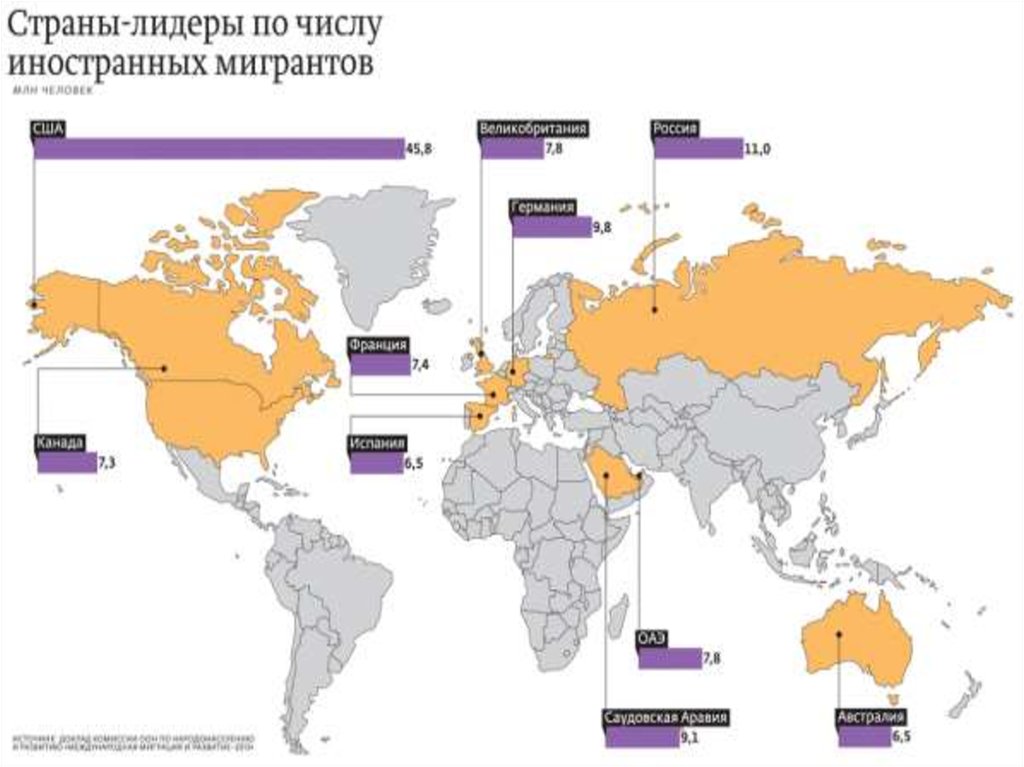 Страна в которой больше всего мигрантов. Страны Лидеры по миграции. Страны Лидеры по числу мигрантов. Страны с наибольшим количеством мигрантов.