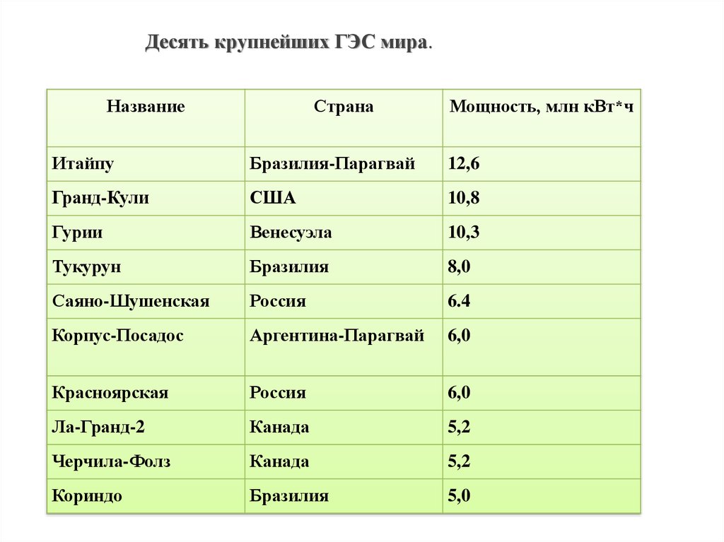 Список крупных гэс