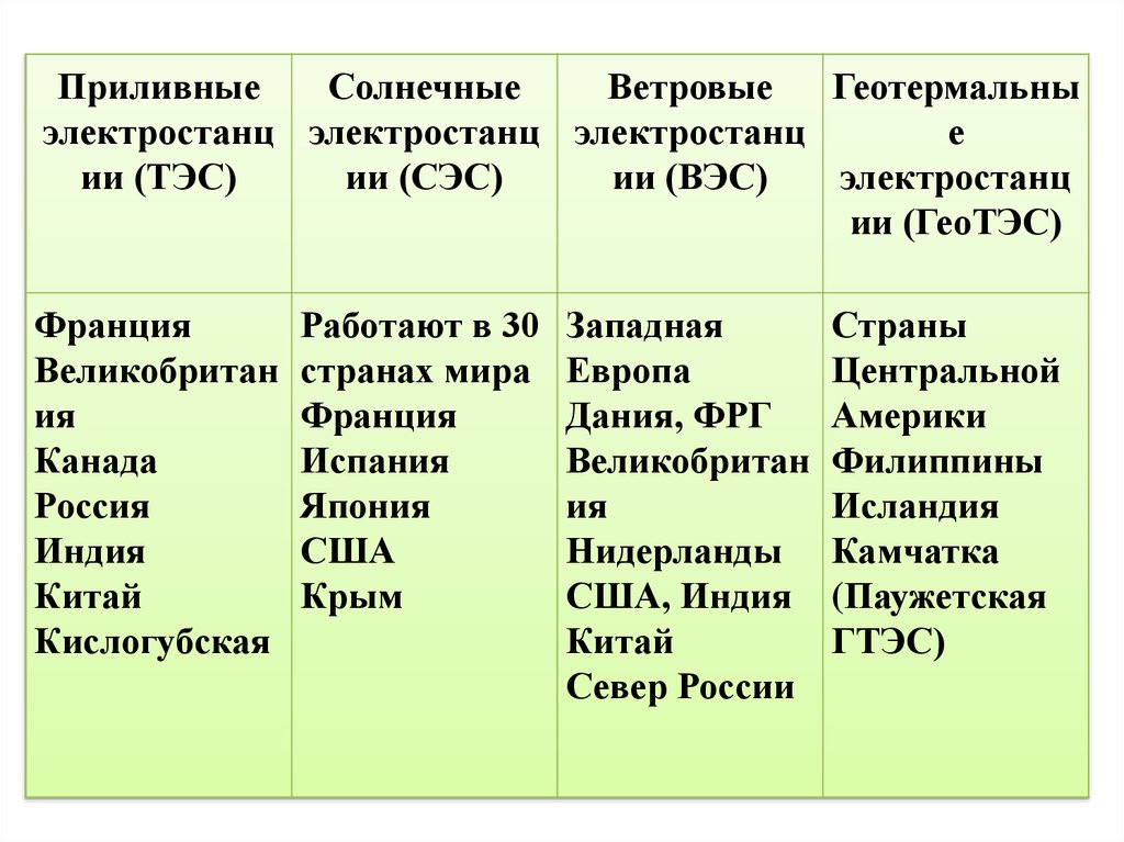 Страны с преобладанием тэс