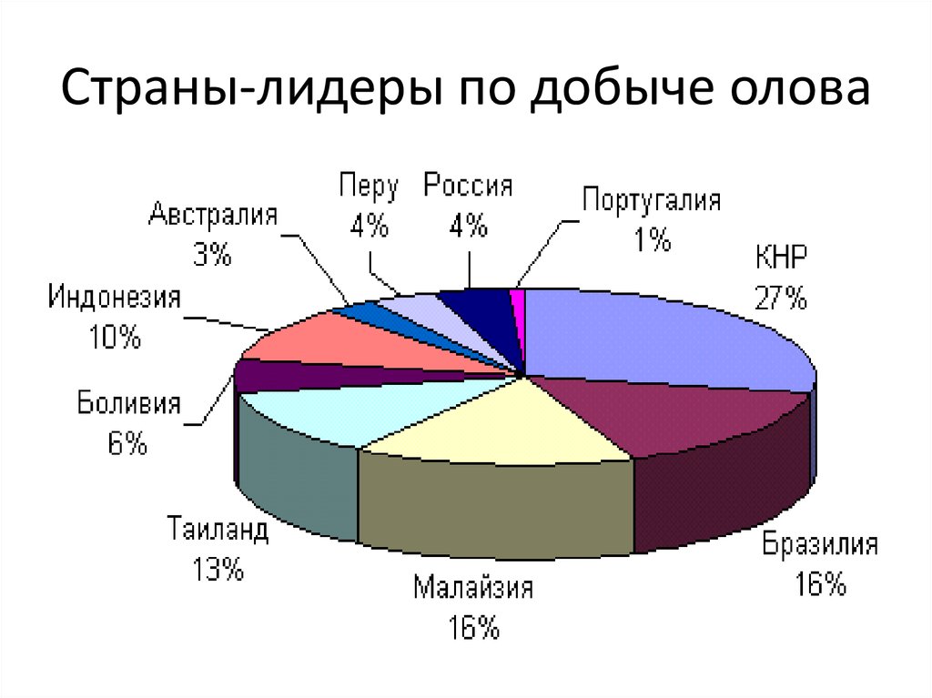 Лидеры по добыче руд