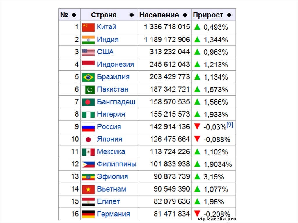 Топ 10 стран по численности населения 2024