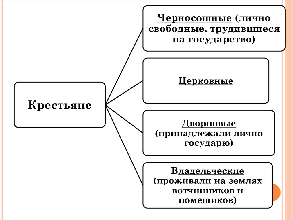 Российское общество xvi век