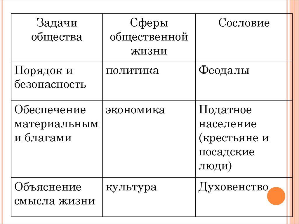 Основные сословия общества. Задачи общества. Российское общество 16 века служилые и тяглые таблица сословие. Сословия тяглые служилые таблица. Задачи сфер общества.