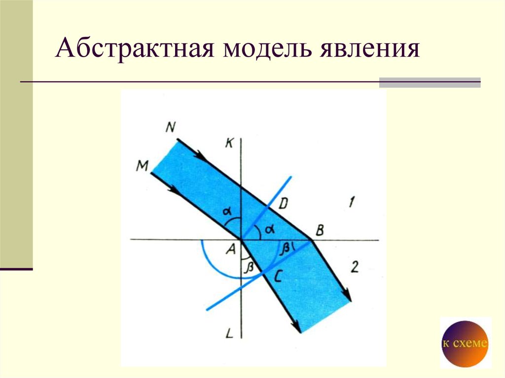 Схема абстрактной модели