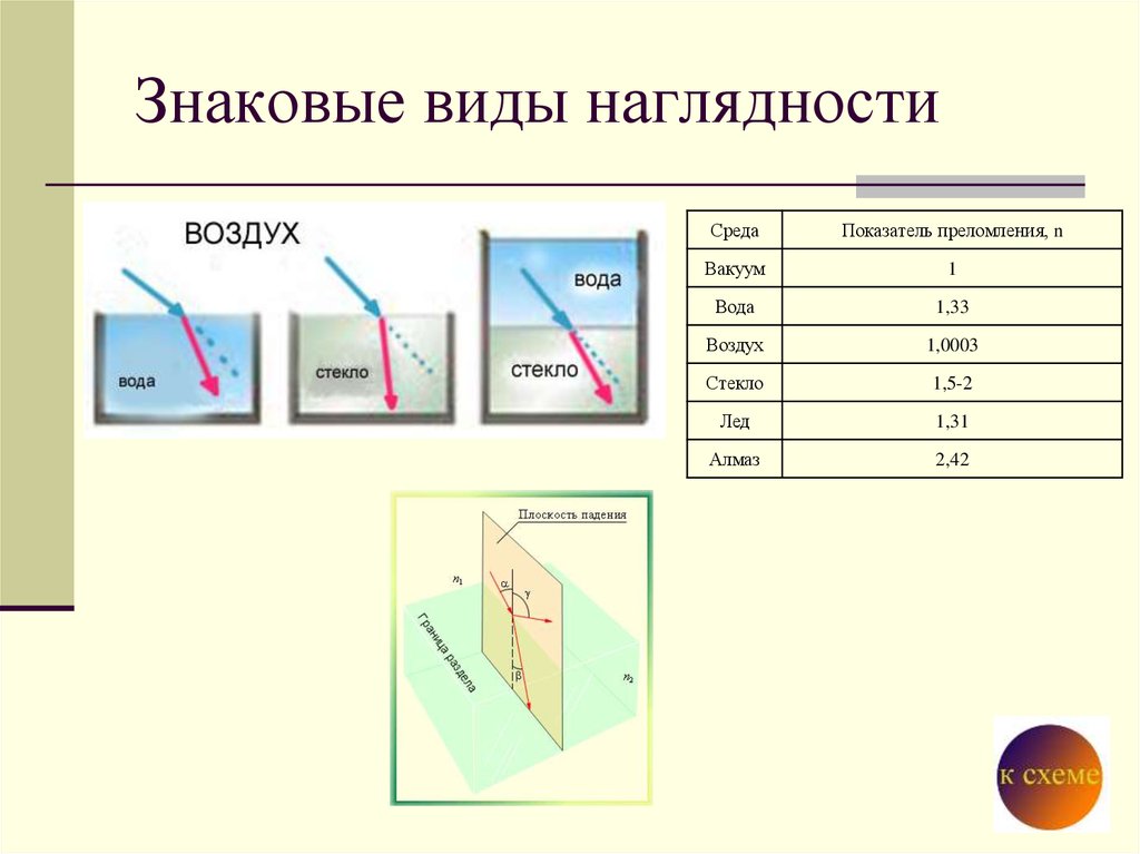 N воздуха и стекла. Показатели преломления сред таблица. Коэффициент преломления воздух стекло. Показатель преломления из воздуха в стекло. Преломление воздух вода.