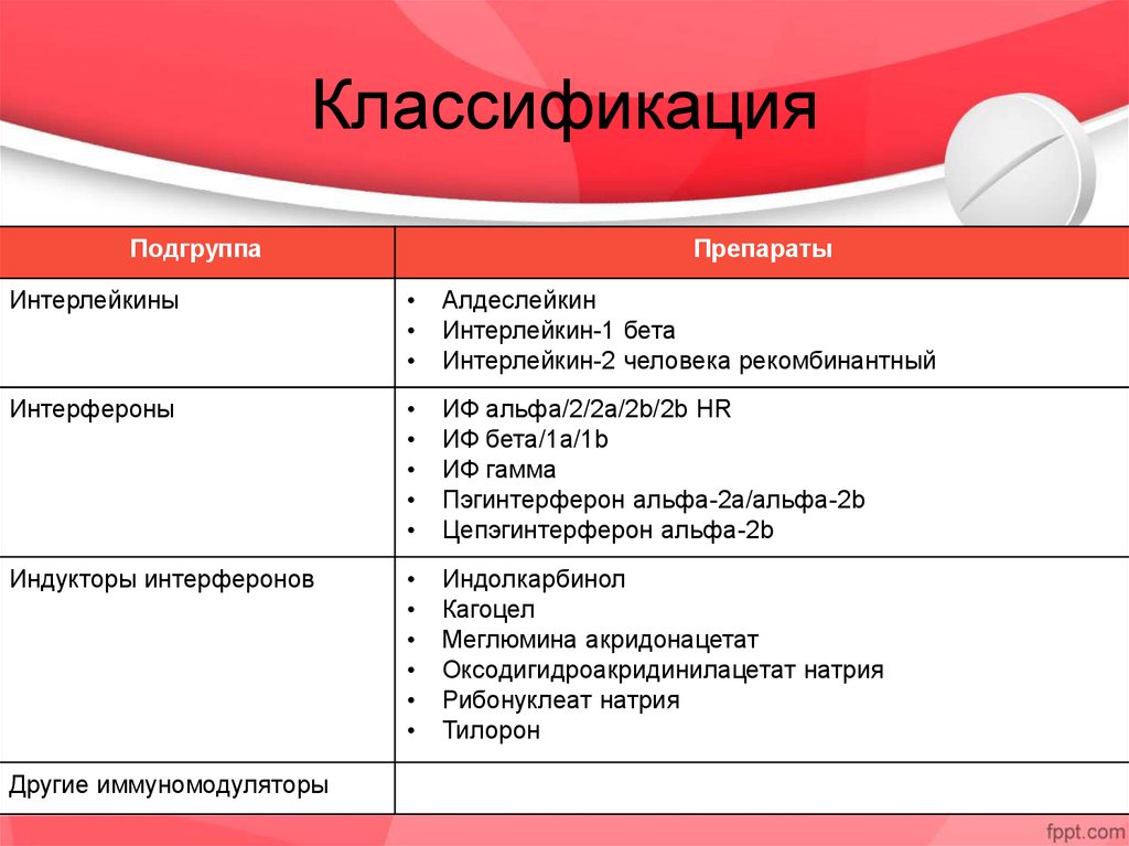 Индуктор интерферона препараты список лучших. Классификация по лайну. Классификация онлайн образования. Классификация онлайн уроков. Препараты по подгруппам.