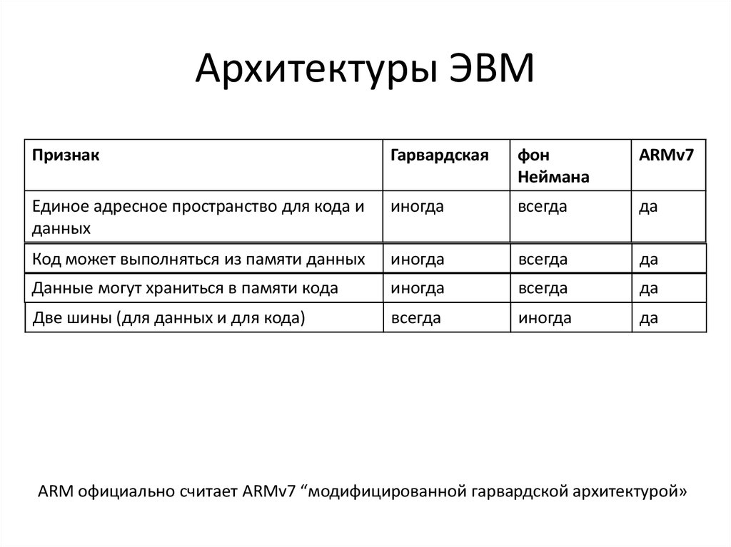 Архитектура эвм. Архитектура ЭВМ таблица. Таблица Архитекторы ЭВМ. Типы архитектур ЭВМ. Основные типы архитектур ПК таблица.