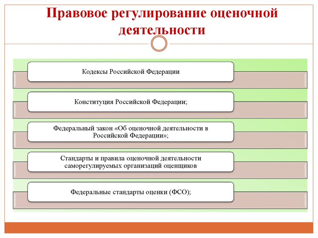 Правовое регулирование контроля. Механизм регулирования оценочной деятельности схема. Нормативно-правовое регулирование оценочной деятельности. Правовое регулирование оценочной деятельности. Нормативно правовая база оценочной деятельности.