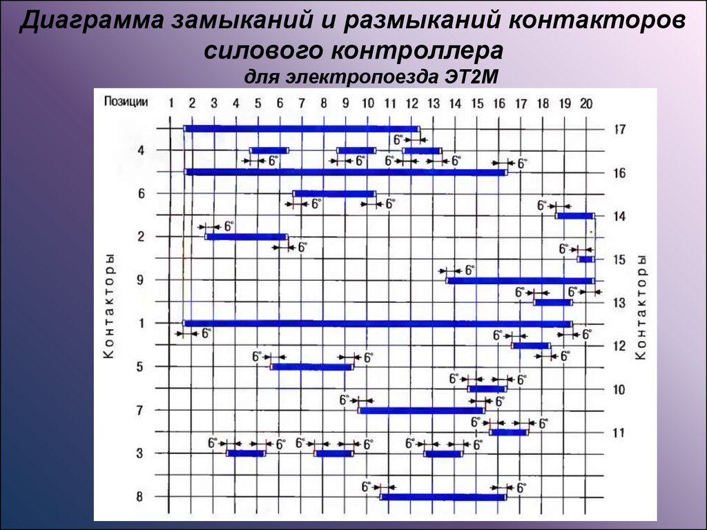 Диаграмма замыканий. Диаграмма замыкания контакторов эп2к. Диаграмма замыкания контактов ЭКГ. Диаграмма замыкания контакторов 2эс4к. Давление замыкания контактов сот.